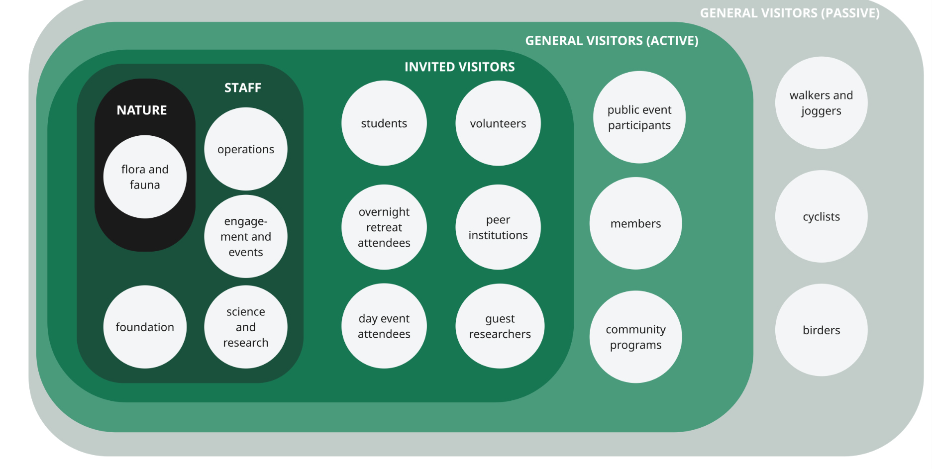 Nested diagram showing the audiences served by Duke Farms, from nature and staff to invited visitors and active and passive general visitors.